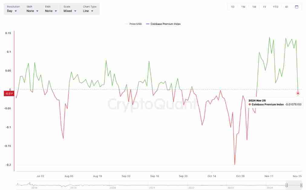 别急着抄底！分析师：比特币恐跌破9万美元，这3个市场警讯要注意